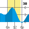Tide chart for Ventura Beach, California on 2023/11/30