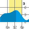 Tide chart for Ventura Beach, California on 2023/11/3