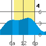 Tide chart for Ventura Beach, California on 2023/11/4