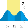 Tide chart for Ventura Beach, California on 2023/11/7