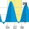 Tide chart for Vernon View, Burnside River, Georgia on 2021/01/29