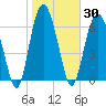 Tide chart for Vernon View, Burnside River, Georgia on 2021/01/30