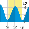 Tide chart for Vernon View, Burnside River, Georgia on 2021/02/17