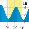 Tide chart for Vernon View, Burnside River, Georgia on 2021/02/18