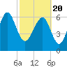 Tide chart for Vernon View, Burnside River, Georgia on 2021/02/20