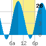 Tide chart for Vernon View, Burnside River, Georgia on 2021/02/28