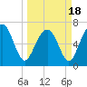 Tide chart for Vernon View, Burnside River, Georgia on 2021/03/18