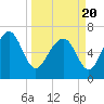 Tide chart for Vernon View, Burnside River, Georgia on 2021/03/20