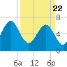 Tide chart for Vernon View, Burnside River, Georgia on 2021/03/22