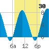 Tide chart for Vernon View, Burnside River, Georgia on 2021/03/30