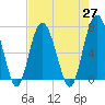 Tide chart for Vernon View, Burnside River, Georgia on 2021/04/27