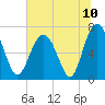 Tide chart for Vernon View, Burnside River, Georgia on 2021/07/10