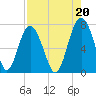 Tide chart for Vernon View, Burnside River, Georgia on 2021/08/20