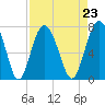 Tide chart for Vernon View, Burnside River, Georgia on 2021/08/23