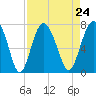 Tide chart for Vernon View, Burnside River, Georgia on 2021/08/24