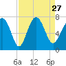 Tide chart for Vernon View, Burnside River, Georgia on 2021/08/27