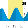 Tide chart for Vernon View, Burnside River, Georgia on 2021/08/28
