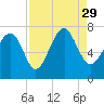 Tide chart for Vernon View, Burnside River, Georgia on 2021/08/29