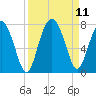 Tide chart for Vernon View, Burnside River, Georgia on 2021/09/11