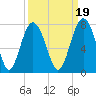 Tide chart for Vernon View, Burnside River, Georgia on 2021/09/19