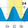 Tide chart for Vernon View, Burnside River, Georgia on 2021/09/24