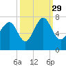Tide chart for Vernon View, Burnside River, Georgia on 2021/09/29
