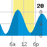 Tide chart for Vernon View, Burnside River, Georgia on 2021/11/20