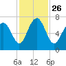 Tide chart for Vernon View, Burnside River, Georgia on 2021/11/26
