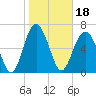 Tide chart for Vernon View, Burnside River, Georgia on 2022/01/18
