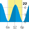 Tide chart for Vernon View, Burnside River, Georgia on 2022/02/22