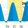 Tide chart for Vernon View, Burnside River, Georgia on 2022/03/20