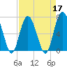 Tide chart for Vernon View, Burnside River, Georgia on 2022/04/17