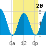Tide chart for Vernon View, Burnside River, Georgia on 2022/04/20