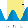 Tide chart for Vernon View, Burnside River, Georgia on 2022/07/1