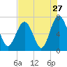 Tide chart for Vernon View, Burnside River, Georgia on 2022/07/27