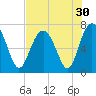 Tide chart for Vernon View, Burnside River, Georgia on 2022/07/30