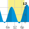 Tide chart for Vernon View, Burnside River, Georgia on 2022/08/12