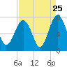 Tide chart for Vernon View, Burnside River, Georgia on 2022/08/25