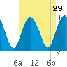 Tide chart for Vernon View, Burnside River, Georgia on 2022/08/29