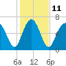 Tide chart for Vernon View, Burnside River, Georgia on 2023/01/11