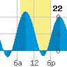 Tide chart for Vernon View, Burnside River, Georgia on 2023/01/22