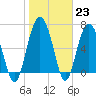 Tide chart for Vernon View, Burnside River, Georgia on 2023/01/23