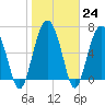 Tide chart for Vernon View, Burnside River, Georgia on 2023/01/24
