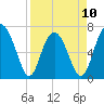 Tide chart for Vernon View, Burnside River, Georgia on 2023/04/10