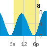 Tide chart for Vernon View, Burnside River, Georgia on 2023/04/8