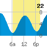 Tide chart for Vernon View, Burnside River, Georgia on 2023/07/22