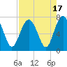Tide chart for Vernon View, Burnside River, Georgia on 2023/08/17
