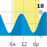 Tide chart for Vernon View, Burnside River, Georgia on 2023/08/18