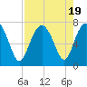 Tide chart for Vernon View, Burnside River, Georgia on 2023/08/19