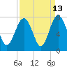 Tide chart for Vernon View, Burnside River, Georgia on 2023/09/13